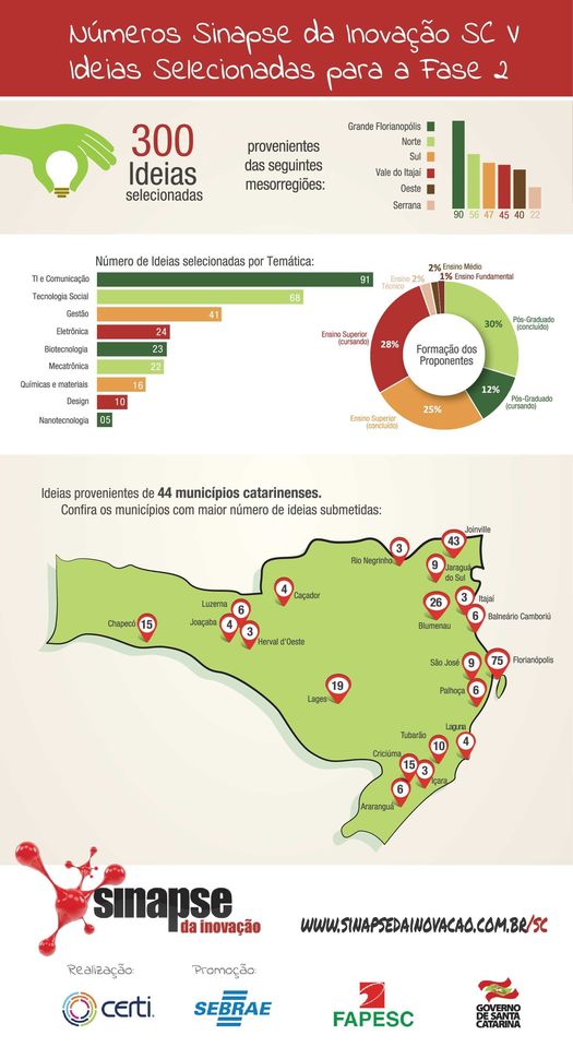 Cinco projetos vinculados à INCTECh estão na Fase 2